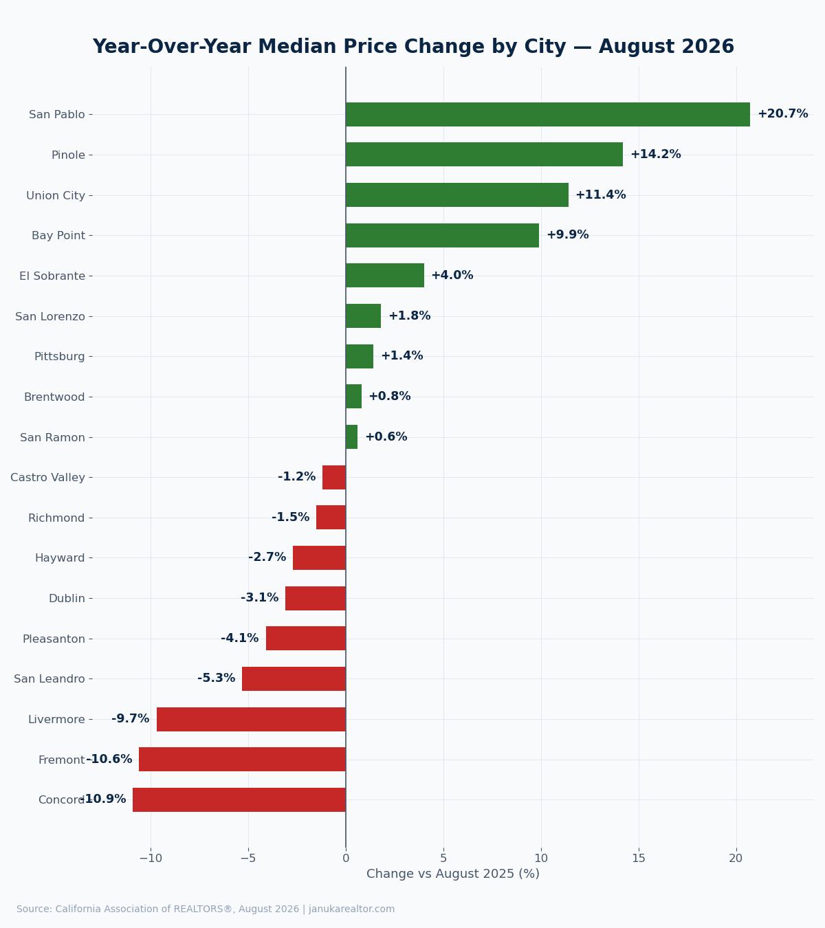 Diverging bar chart: year-over-year median price change by city, August 2026 — San Pablo +20.7% leads gains, Concord −10.9% leads declines